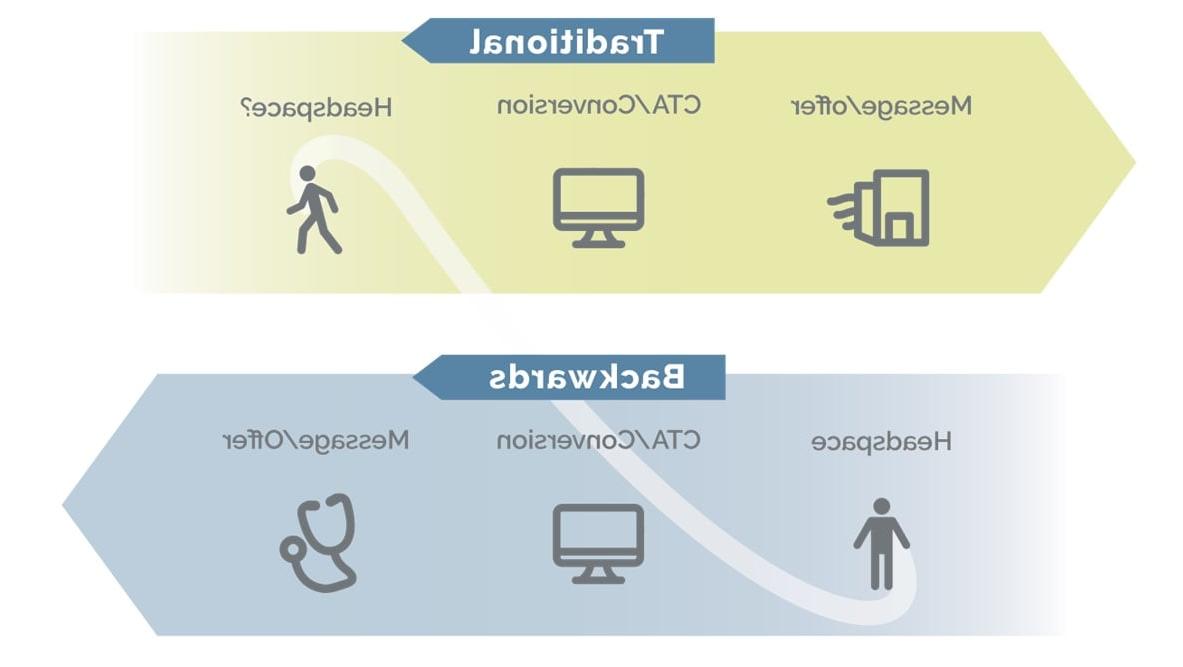 十大网堵平台推荐医疗保健博客信息图描绘了传统和向后的消息传递流程